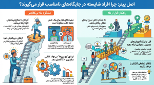 چرا مدیران ناکارآمد می‌شوند؟ | آشنایی با «اصل پیتر» و تله ترفیع شغلی